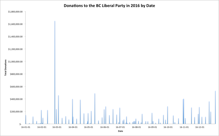 total-donations-by-date-to-bc-liberals